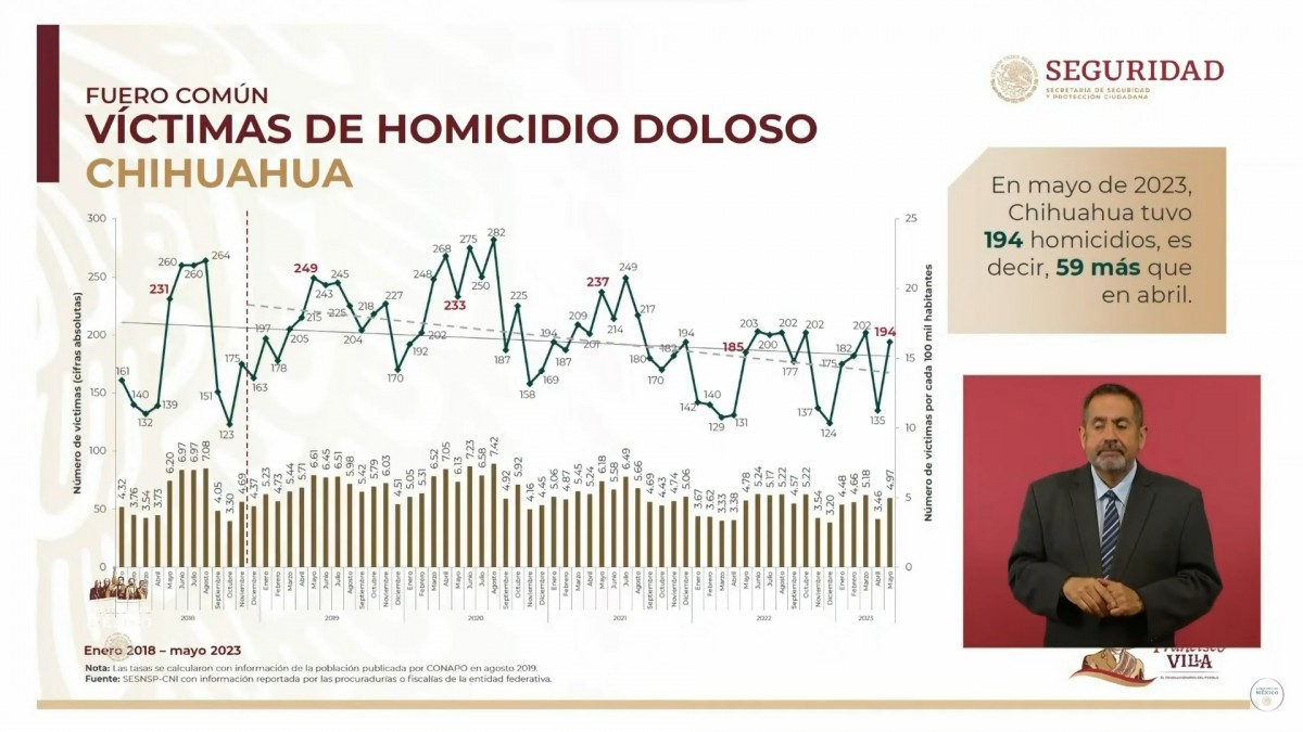 Chihuahua Quinto Lugar A Nivel Nacional En Homicidios Dolosos SSPPC