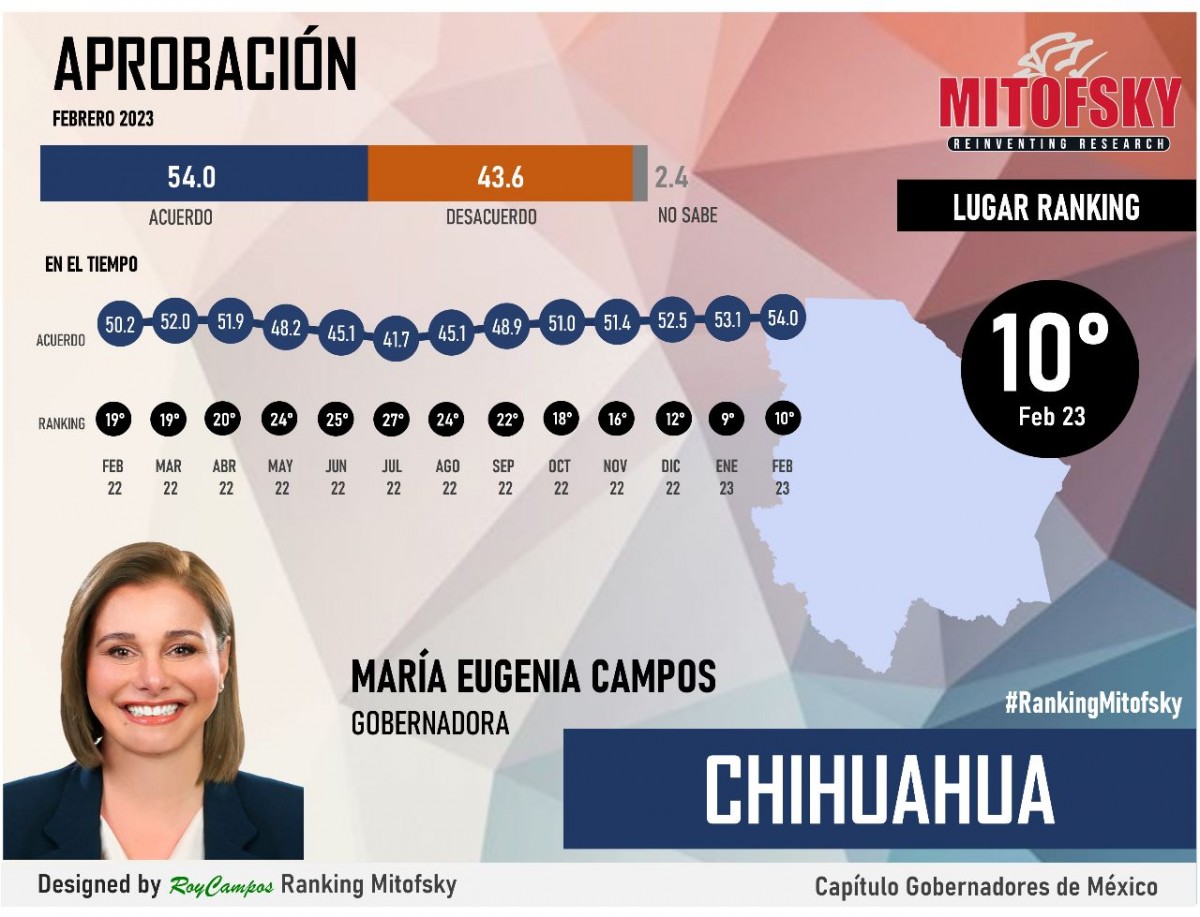 Aprueba De Chihuahuenses Gobierno De Maru Mitofsky Omnia