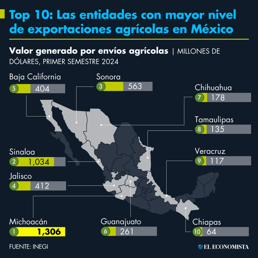 Top 10 Las Entidades Con Mayor Nivel De Exportaciones Agrícolas En