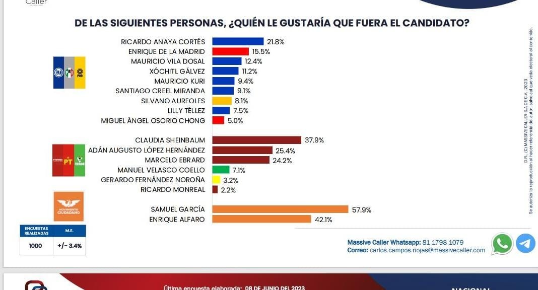 Massive Caller Encuesta Presidencial 2024 Olympics Jenda Lorette