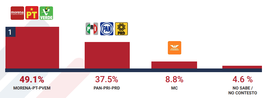 Encabeza Morena Preferencias A La Presidencia Para El 2024 Laencuesta