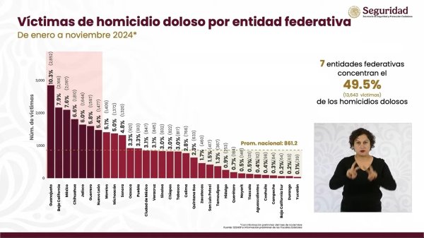 Chihuahua, cuarto lugar en homicidios a nivel nacional: SESNSP