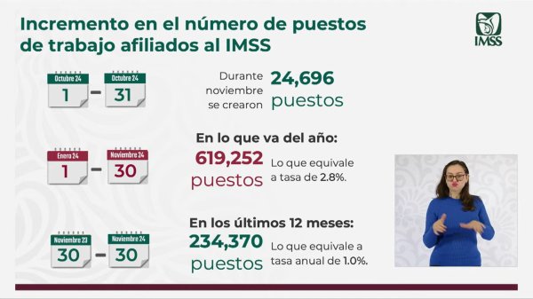 En noviembre se generaron 24 mil 696 puestos de trabajo: IMSS