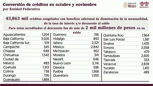 Mil 542 créditos congelados en Chihuahua: Infonavit