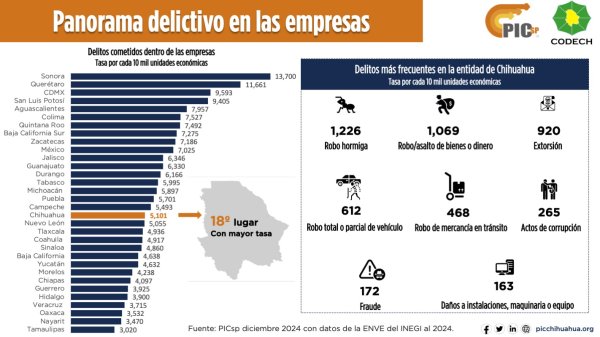 En Chihuahua durante 2024 el sector industrial fue más afectado por la incidencia delictiva: PIC´sp