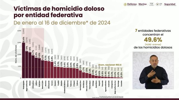 Chihuahua, cuarto lugar nacional en homicidios dolosos: SESNSP