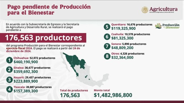 Pagarán a productores de Chihuahua los apoyos de Producción para el Bienestar: Sader