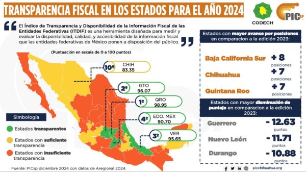 Chihuahua, lugar 10 en transparencia fiscal en el país: PIC´sp