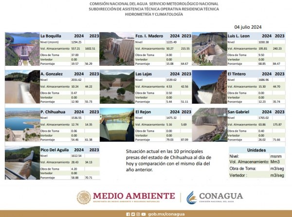 Continúa a la baja captación de agua en las presas; reporte Conagua, al 35.16%