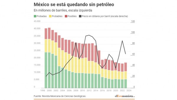 Desde España advierten que México será la próxima Venezuela “México se queda sin petróleo”