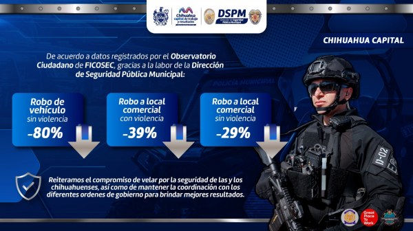 Desciende municipio de Chihuahua 80% en robo de vehículos sin violencia; ocupa el lugar 190 a nivel nacional