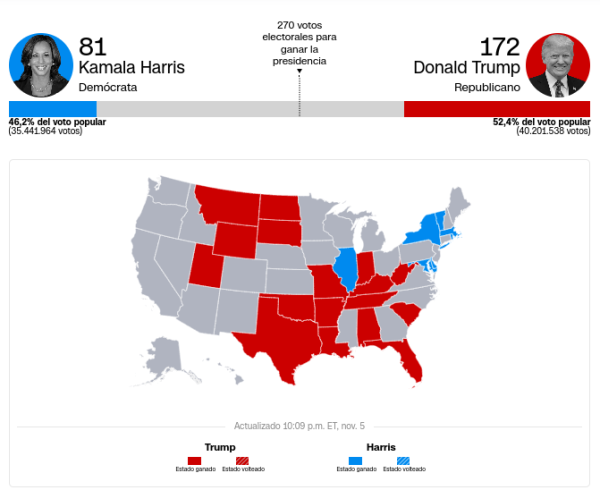 Trump lidera en el conteo de grandes electores frente a Harris