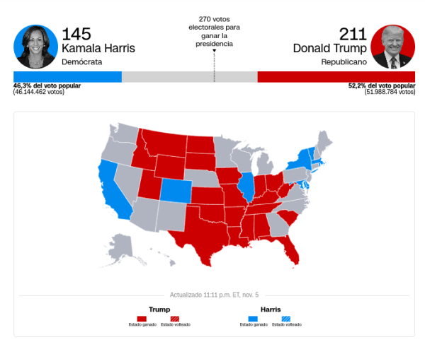 Trump a menos de 70 votos electorales para ser el 47° presidente de Estados Unidos, Harris da guerra