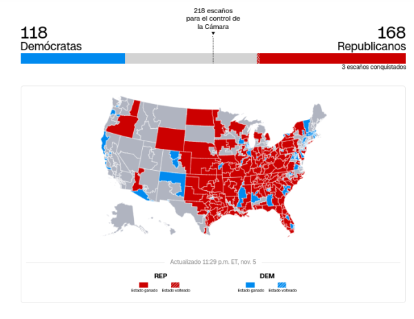 Republicanos van a la delantera en las elecciones para la Cámara de Representantes de Estados Unidos