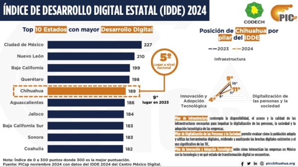 Chihuahua 5o. lugar nacional en el Índice de Desarrollo Digital Estatal: PICsp