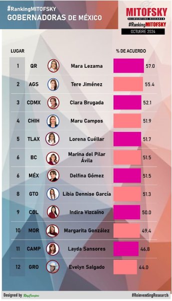 Ocupa Maru Campos 4to. lugar en listado de gobernadoras mejor evaluadas: Mitofsky