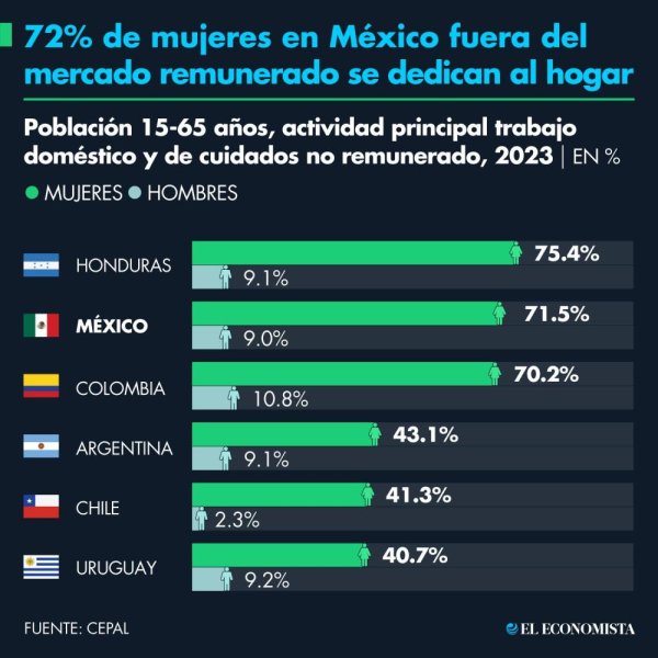 72% de las mujeres México fuera del mercado remunerado se dedican al hogar