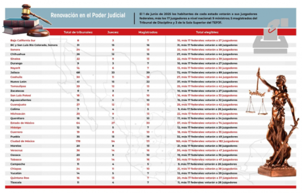 Reforma judicial: ¿Cuántos juzgadores vamos a elegir en 2025?