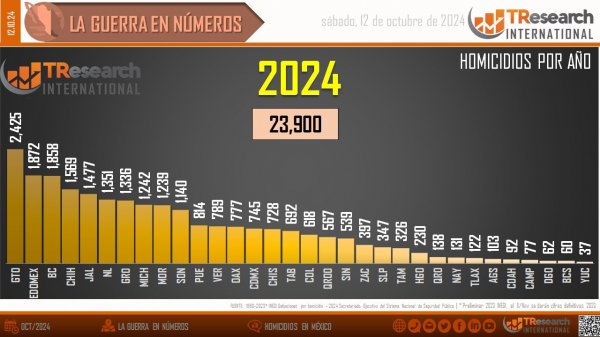 A 10 días del gobierno de Claudia Sheinbaum hay un registro de 853 víctimas de homicidio doloso