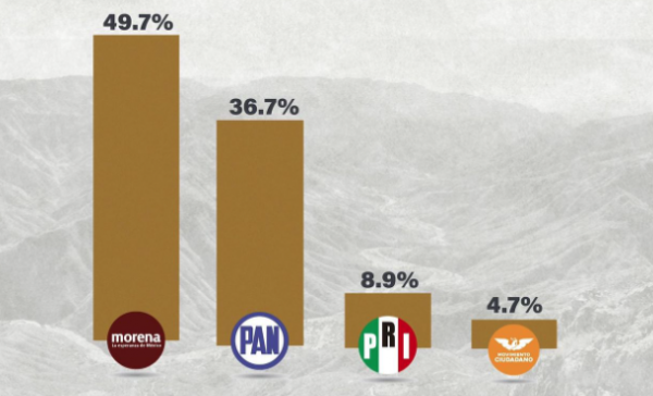 Encabeza Morena preferencias a la gubernatura en Chihuahua para el 2027: Rubrum