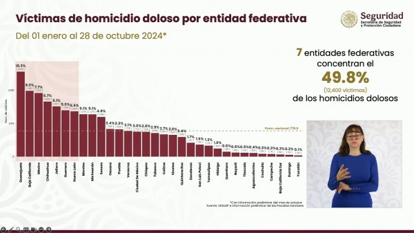 Chihuahua, cuarto lugar en homicidios dolosos: SSPPC