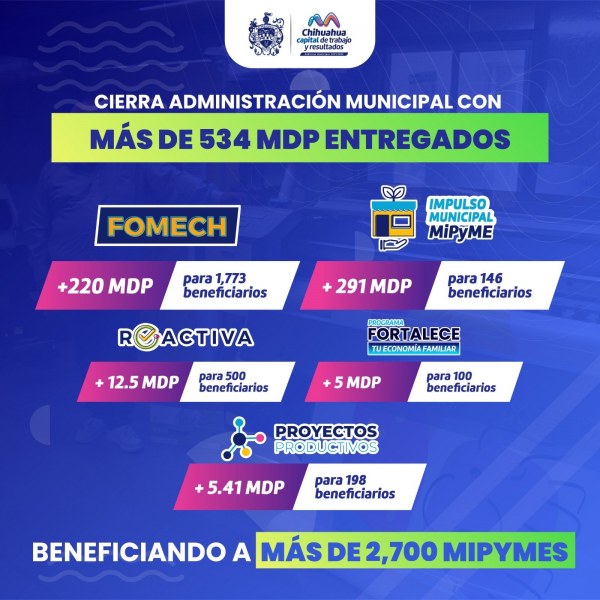 Cierra administración municipal con más de 534 millones de pesos entregados a MiPyMEs