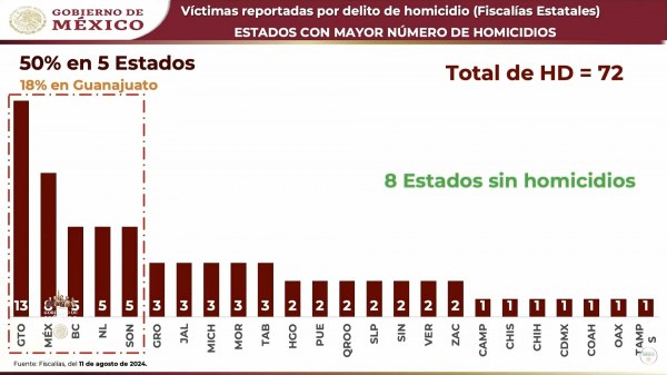 Hubo avances en seguridad: López Obrador