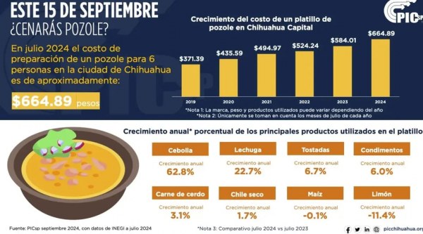 Este 15 de septiembre, más caro el pozole: PICsp