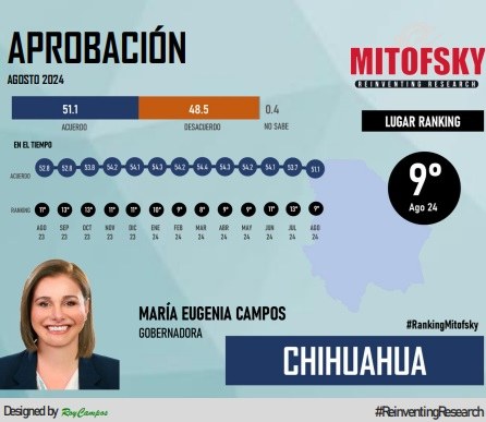 Maru, en el Top 10 de gobernadores mejor evaluados: Mitofsky