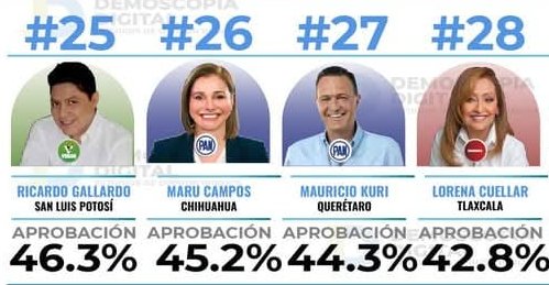 Ranking de Gobernadores deja a Maru Campos en el lugar 26