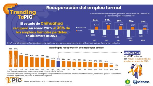 Recupera Chihuahua en enero el 39% de empleos formales, es la posición diez a nivel nacional