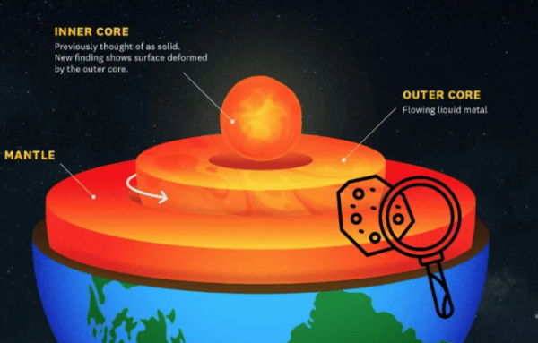 El núcleo de la Tierra no es tan sólido como se creía