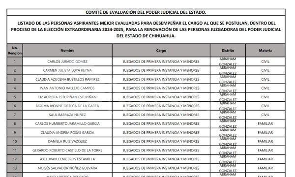 Definen Comités del Judicial y Ejecutivo mejores evaluados y definitivos para elección de jueces y magistrados