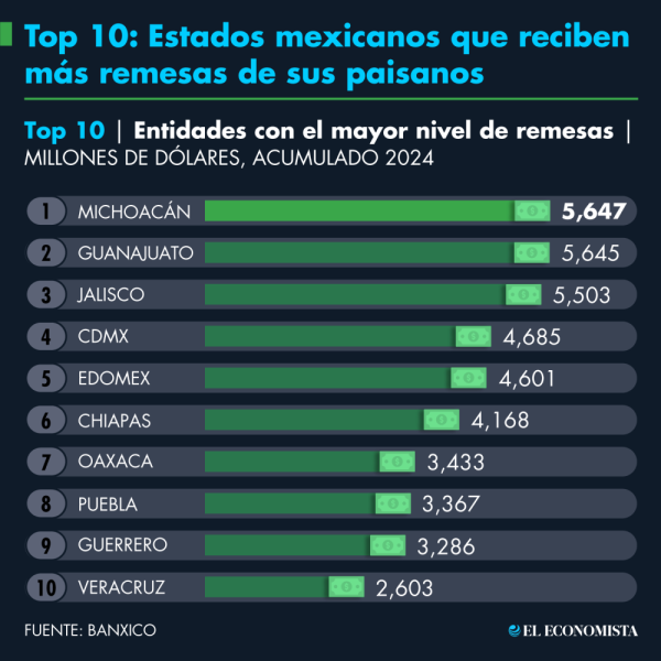 Top 10: Estados mexicanos que reciben más remesas de sus paisanos