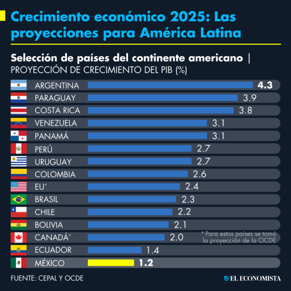 Los países que más crecerán en 2025; México está al final de la tabla