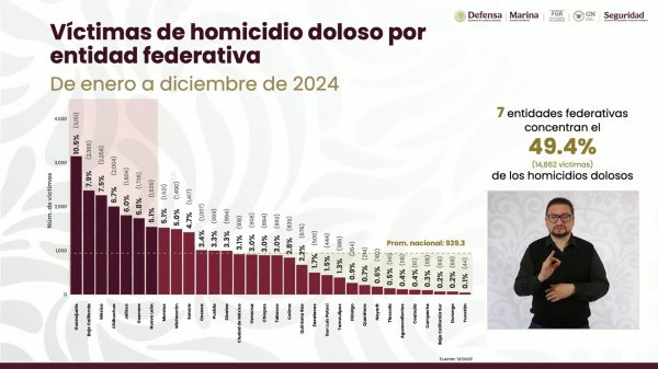 Chihuahua, cuarto lugar nacional en homicidios dolosos: SESNSP