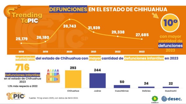 Chihuahua, 10o. lugar nacional en 2023 por el número de defunciones. PIC´sp