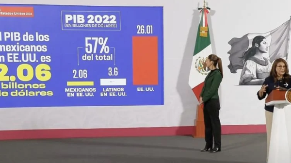 Mexicanos en Estados Unidos aportan más de 2 billones de dólares anuales en su economía, afirma estudio