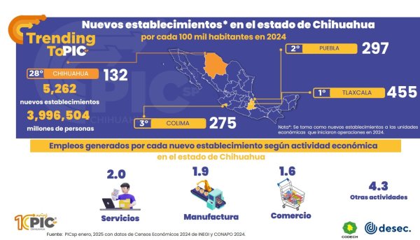 En Chihuahua, se crearon 5 mil 262 nuevas empresas durante 2024: PIC´sp