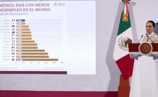 Sheinbaum presume que México fue el país con menos desempleo en 2024