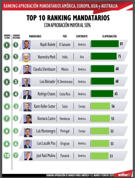 Ranking de mandatarios de América y el mundo; Claudia Sheinbaum, con el 68% de aprobación: Mitosfky