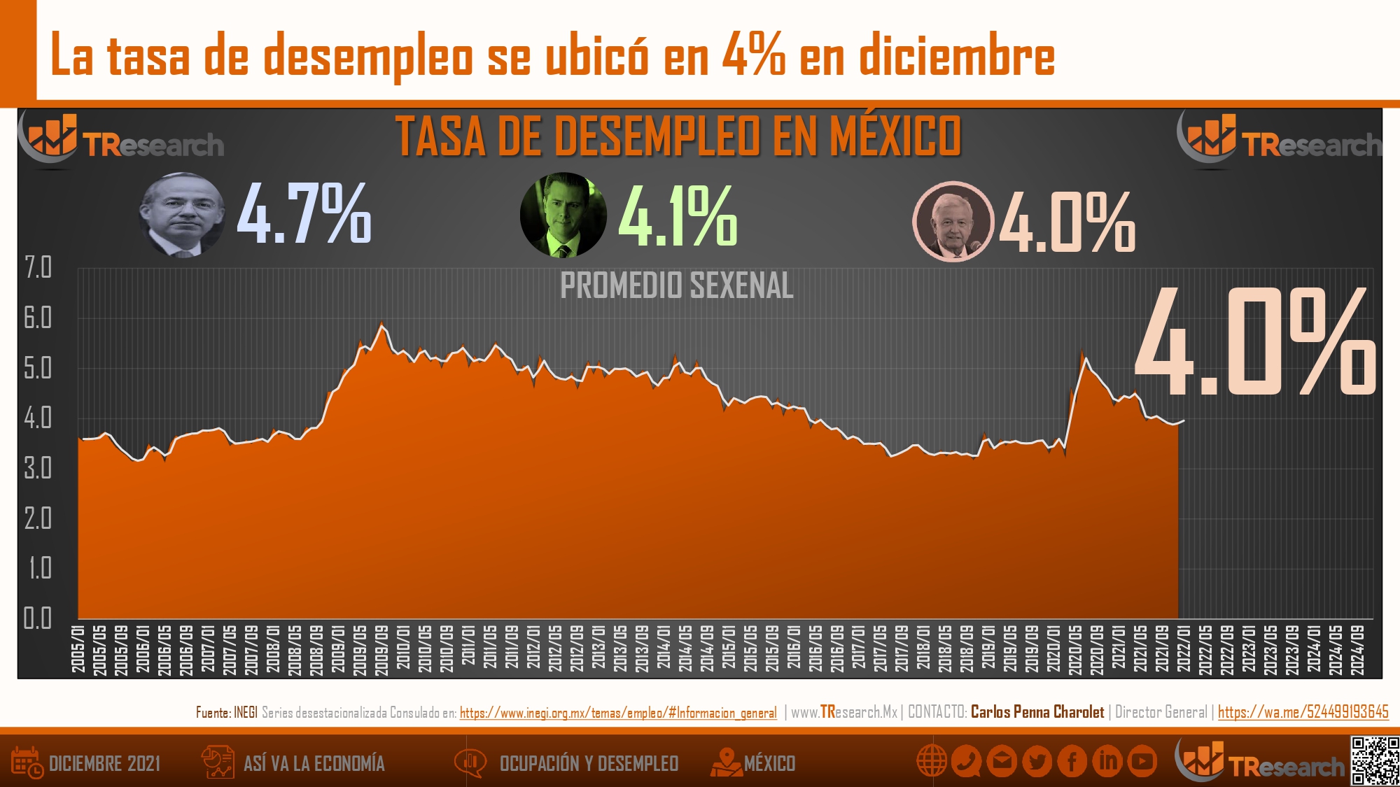 Ocupación Y Desempleo En México | Omnia